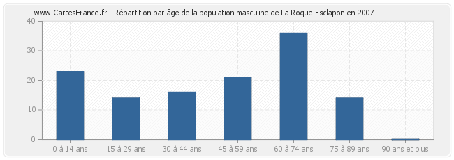 Répartition par âge de la population masculine de La Roque-Esclapon en 2007
